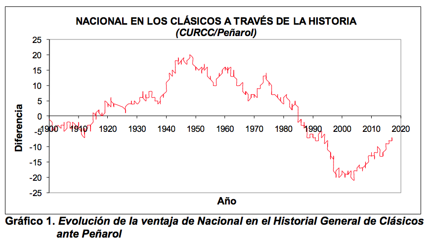 Gráfico 1 - Historia Clásicos