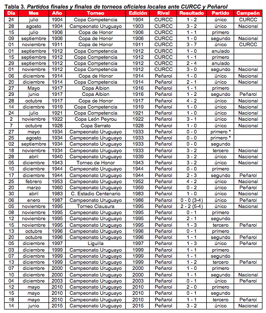 Torneo Uruguayo…Peñarol se quedó con la tabla anual y quedó a un partido del  título – HISTORIAS Y ANECDOTAS DE FÚTBOL